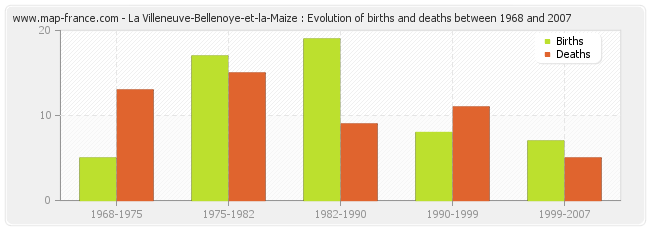 La Villeneuve-Bellenoye-et-la-Maize : Evolution of births and deaths between 1968 and 2007